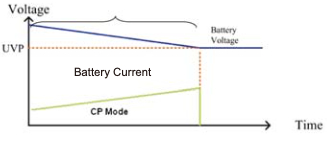 CP + UVP Battery discharge mode Type 2