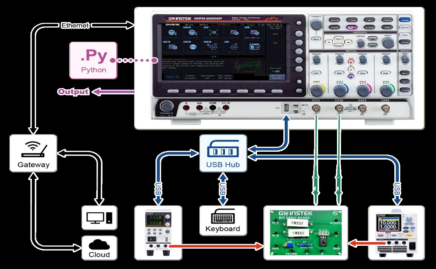 MPO-2000 Series Multi-function Programmable Oscilloscope